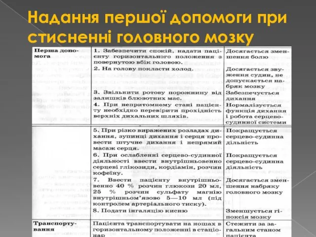 Надання першої допомоги при стисненні головного мозку