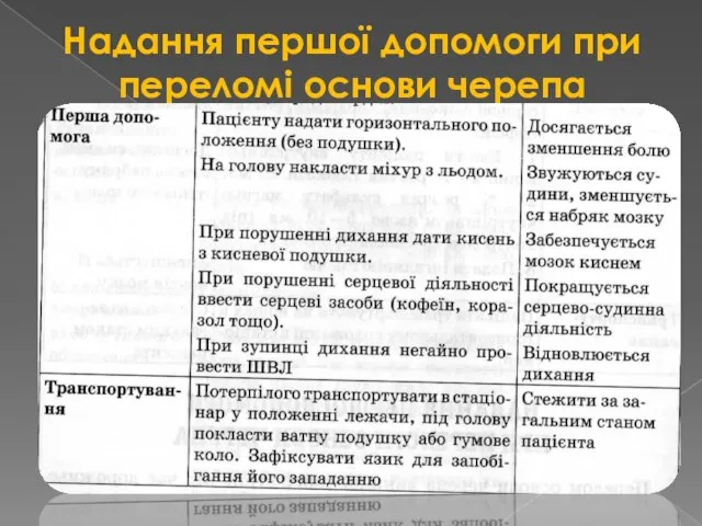 Надання першої допомоги при переломі основи черепа