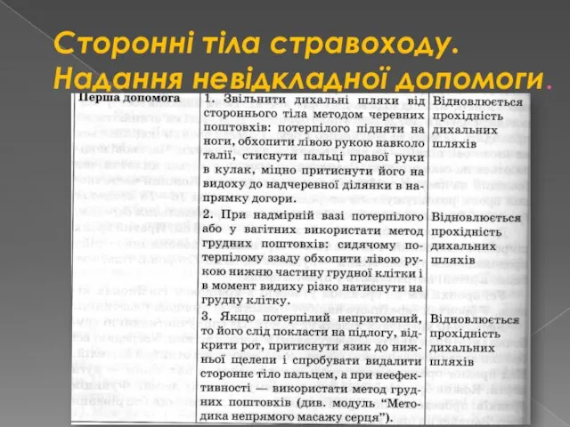 Сторонні тіла стравоходу. Надання невідкладної допомоги.