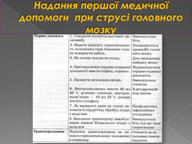 Надання першої медичної допомоги при струсі головного мозку