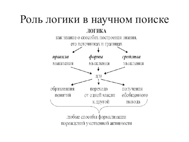 Роль логики в научном поиске