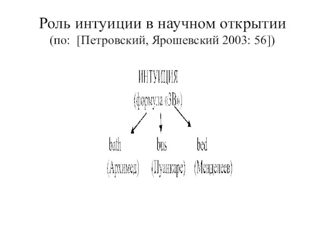 Роль интуиции в научном открытии (по: [Петровский, Ярошевский 2003: 56])