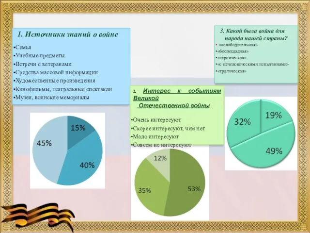 1. Источники знаний о войне Семья Учебные предметы Встречи с ветеранами