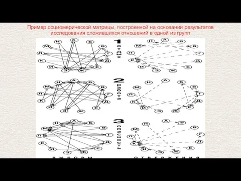 Пример социомерической матрицы, построенной на основании результатов исследования сложившихся отношений в одной из групп