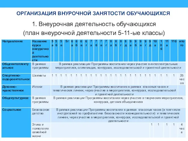 ОРГАНИЗАЦИЯ ВНУРОЧНОЙ ЗАНЯТОСТИ ОБУЧАЮЩИХСЯ 1. Внеурочная деятельность обучающихся (план внеурочной деятельности 5-11-ые классы)