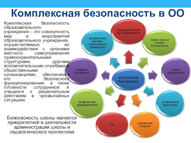 Комплексная безопасность в ОО Комплексная безопасность образовательного учреждения – это совокупность