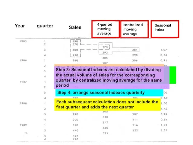 Step 1: Moving average over the four periods is calculated using