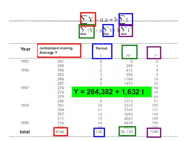 Y = 284,382 + 1,632 t Year centralized moving Average Y Period total