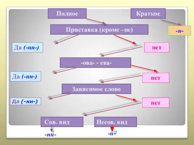 Приставка (кроме –не) Да (-нн-) нет -ова- - ева- Да (-нн-)