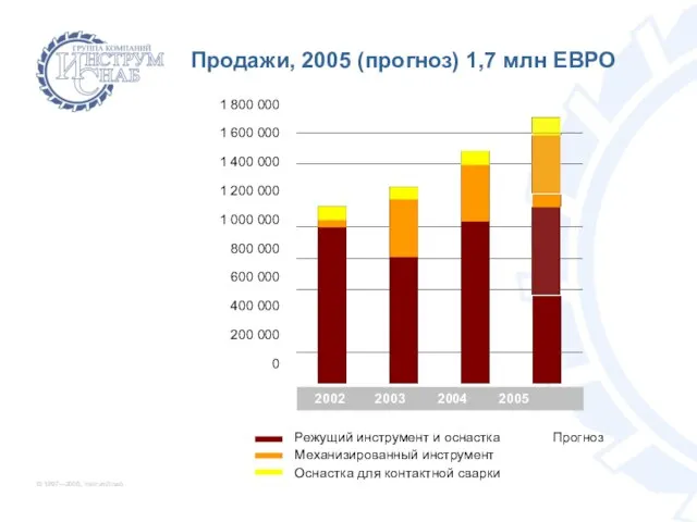 © 1997—2005, InstrumSnab Продажи, 2005 (прогноз) 1,7 млн ЕВРО 1 800