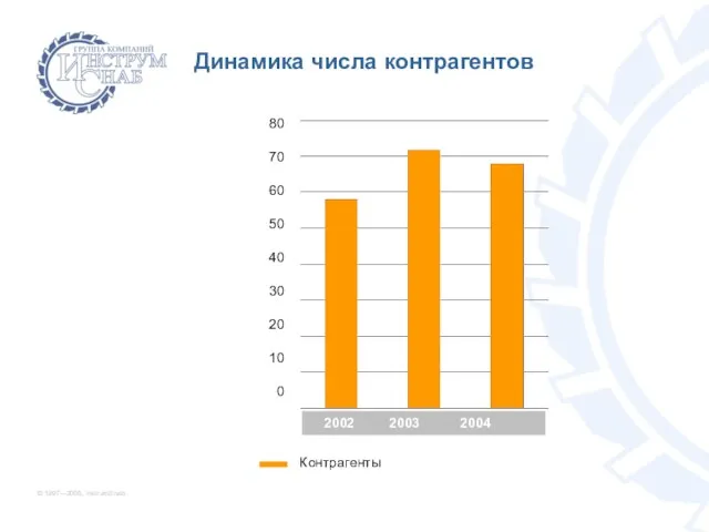 © 1997—2005, InstrumSnab Динамика числа контрагентов 80 70 60 50 40