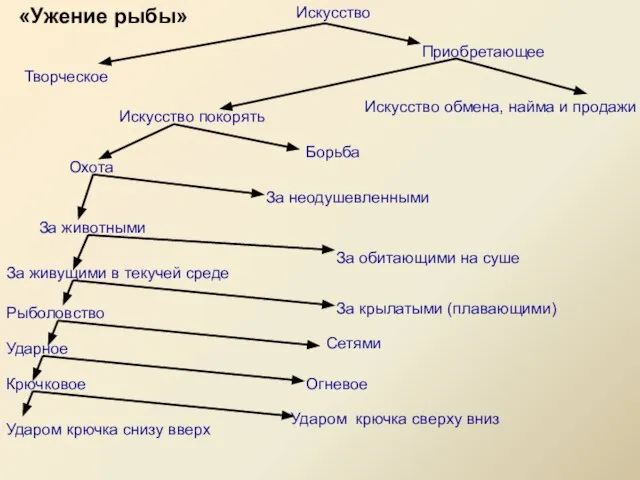 Искусство Творческое Приобретающее Искусство покорять Искусство обмена, найма и продажи Охота