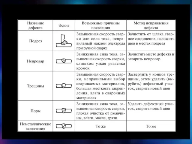 Дефекты и их устранение