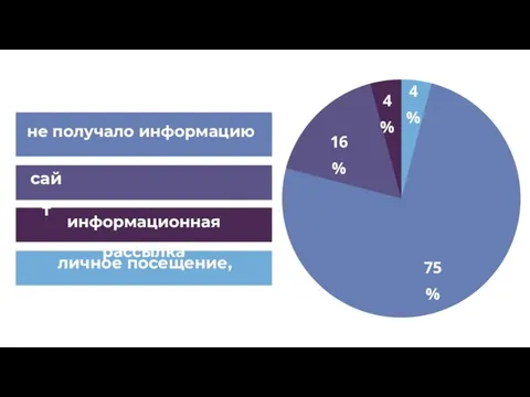 не получало информацию сайт информационная рассылка личное посещение, звонок 75% 16% 4% 4%