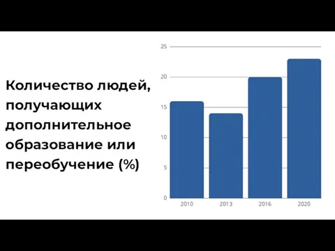 Количество людей, получающих дополнительное образование или переобучение (%)