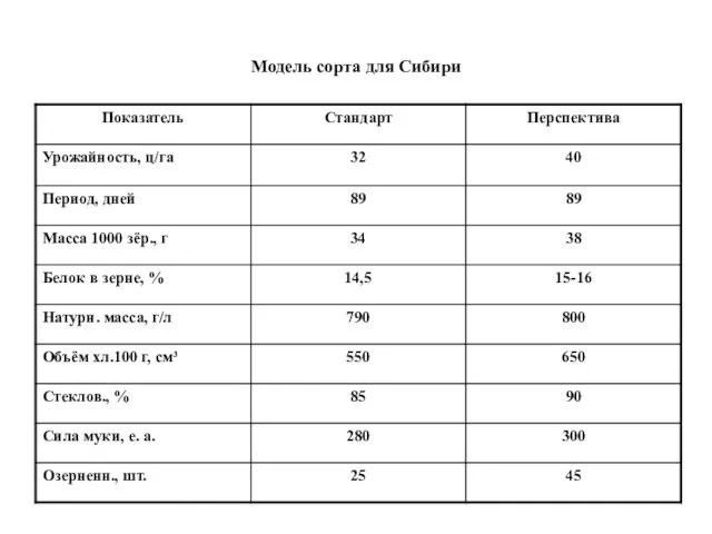 Модель сорта для Сибири