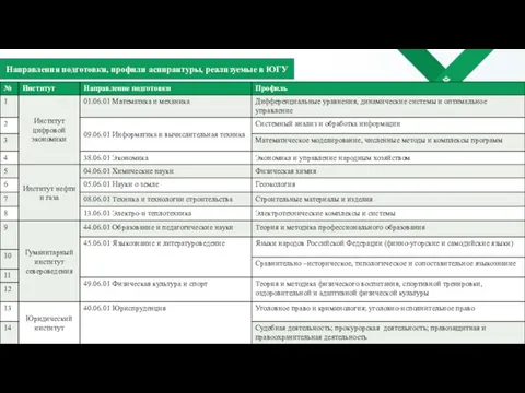 Направления подготовки, профили аспирантуры, реализуемые в ЮГУ