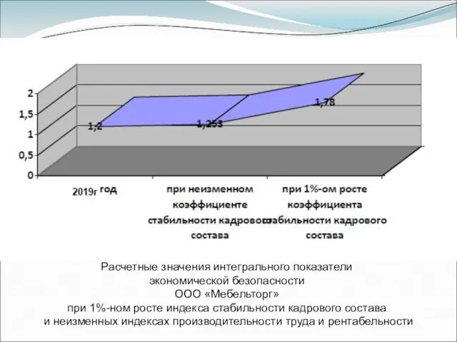 Расчетные значения интегрального показатели экономической безопасности ООО «Мебельторг» при 1%-ном росте