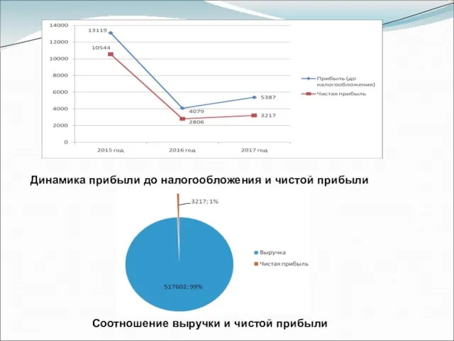 Динамика прибыли до налогообложения и чистой прибыли Соотношение выручки и чистой прибыли