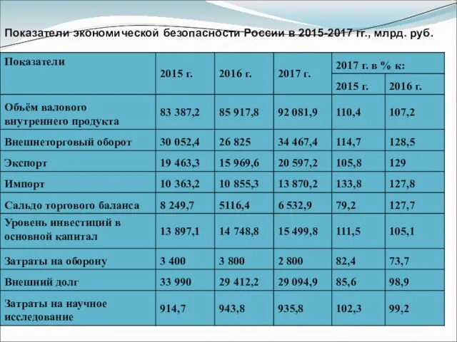 Показатели экономической безопасности России в 2015-2017 гг., млрд. руб.