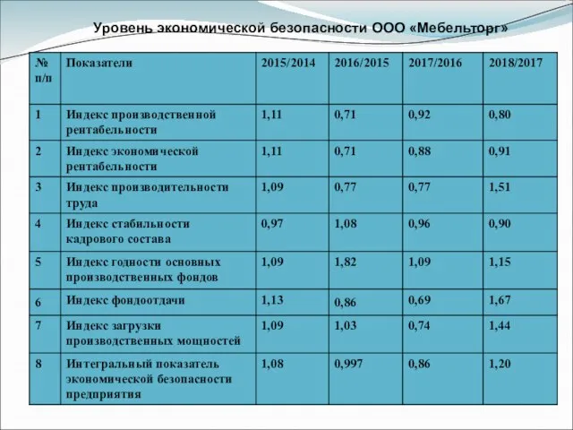 Уровень экономической безопасности ООО «Мебельторг»