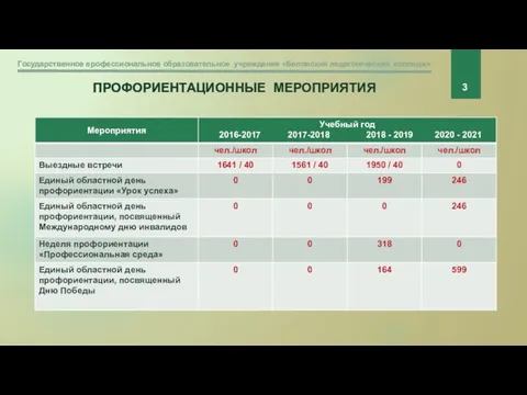 ПРОФОРИЕНТАЦИОННЫЕ МЕРОПРИЯТИЯ 3 Государственное профессиональное образовательное учреждение «Беловский педагогический колледж»