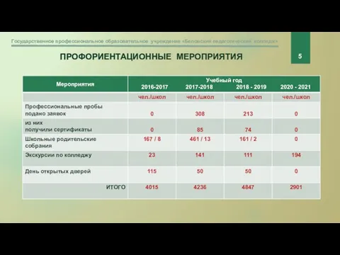 ПРОФОРИЕНТАЦИОННЫЕ МЕРОПРИЯТИЯ 5 Государственное профессиональное образовательное учреждение «Беловский педагогический колледж»