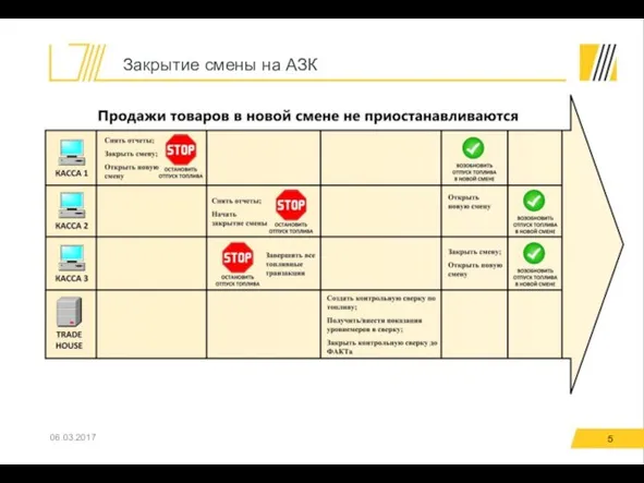 Закрытие смены на АЗК 06.03.2017