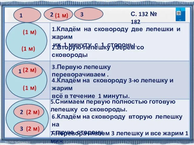 2 1 3 3 1.Кладём на сковороду две лепешки и жарим