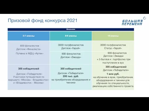 Призовой фонд конкурса 2021