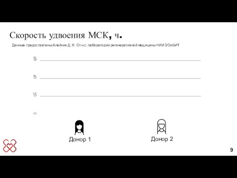 Донор 2 Донор 1 9 Скорость удвоения МСК, ч. Данные предоставлены