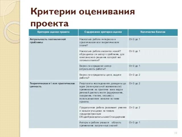 Критерии оценивания проекта