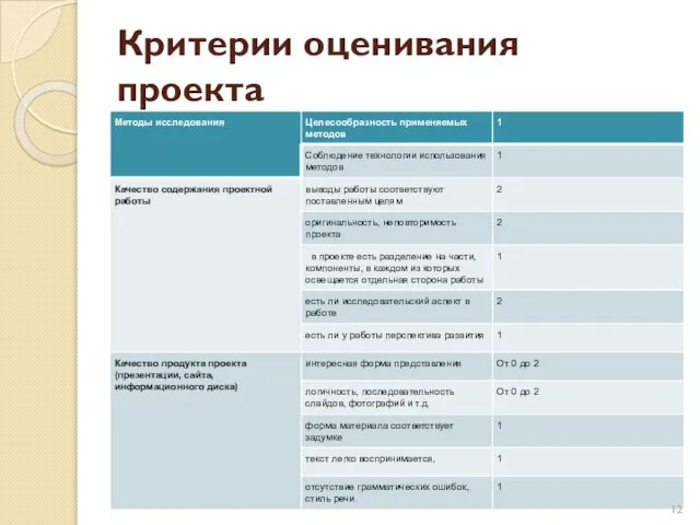 Критерии оценивания проекта