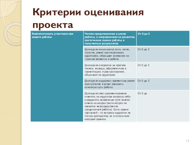 Критерии оценивания проекта