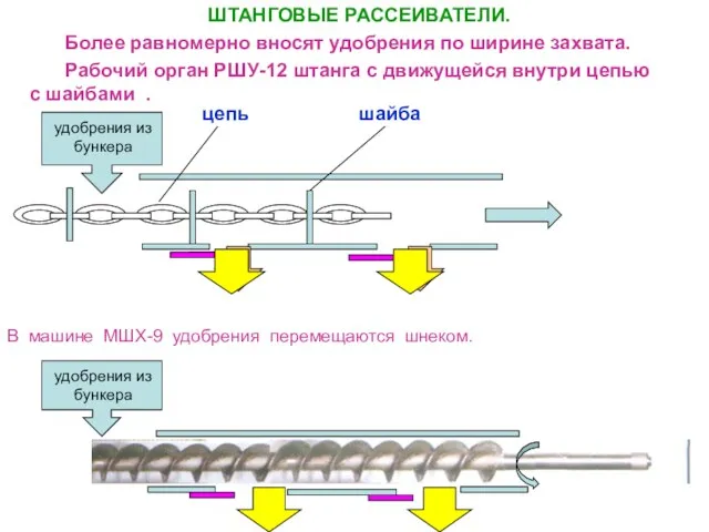 ШТАНГОВЫЕ РАССЕИВАТЕЛИ. Более равномерно вносят удобрения по ширине захвата. Рабочий орган