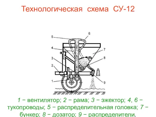 Технологическая схема СУ-12 1 − вентилятор; 2 − рама; 3 −