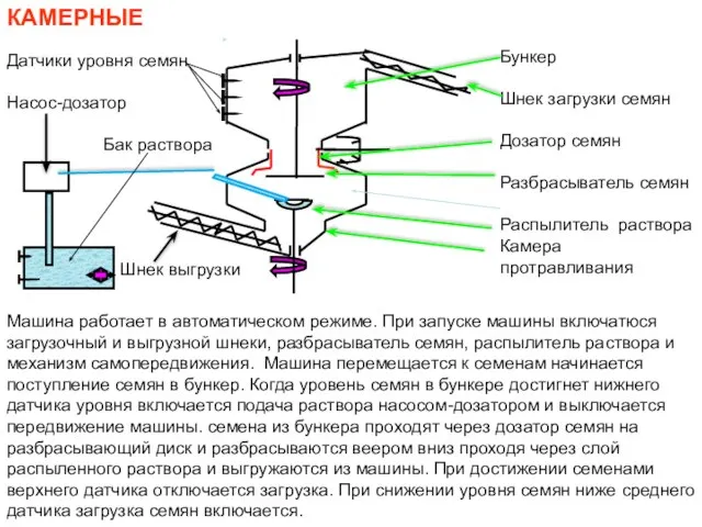 КАМЕРНЫЕ Бункер Шнек загрузки семян Дозатор семян Разбрасыватель семян Распылитель раствора