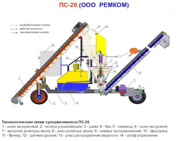 ПС-20 (ООО РЕМКОМ) Технологическая схема протравливателя ПС-20. 1 - шнек загрузочный;