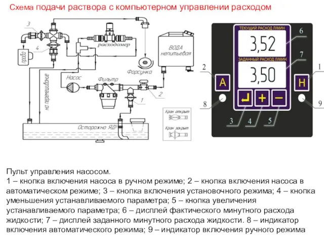 Схема подачи раствора с компьютерном управлении расходом Пульт управления насосом. 1