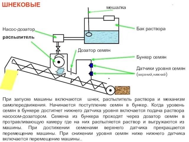 мешалка ШНЕКОВЫЕ Насос-дозатор распылитель Бак раствора Бункер семян Датчики уровня семян(верхний,нижний)