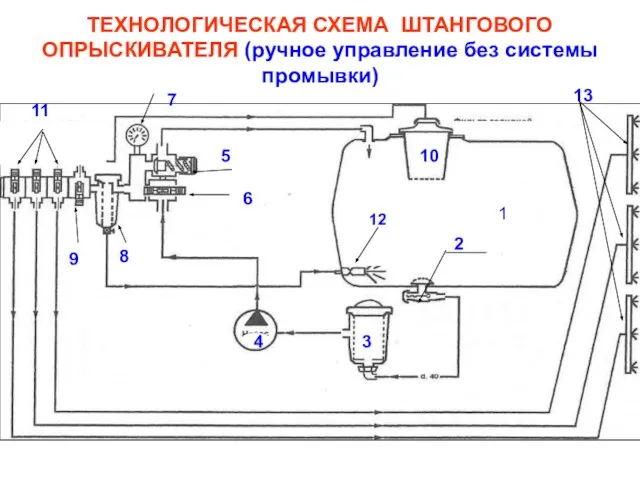 ТЕХНОЛОГИЧЕСКАЯ СХЕМА ШТАНГОВОГО ОПРЫСКИВАТЕЛЯ (ручное управление без системы промывки) 1 2