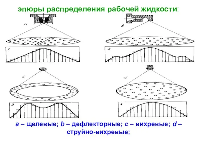 эпюры распределения рабочей жидкости: а – щелевые; b – дефлекторные; с – вихревые; d – струйно-вихревые;