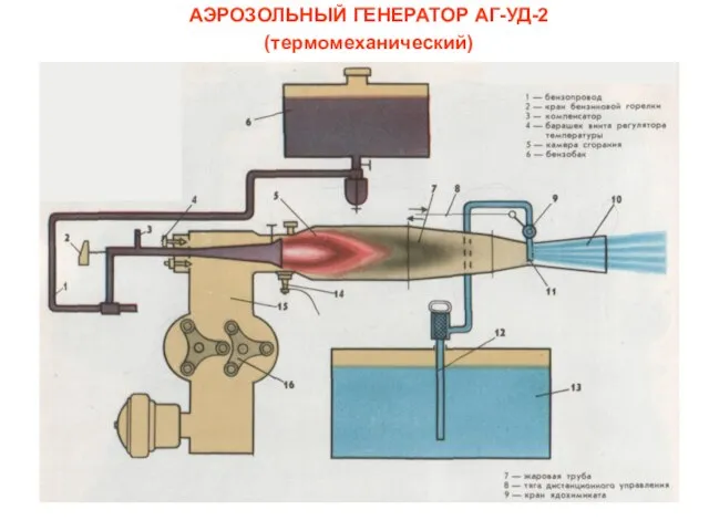 АЭРОЗОЛЬНЫЙ ГЕНЕРАТОР АГ-УД-2 (термомеханический)