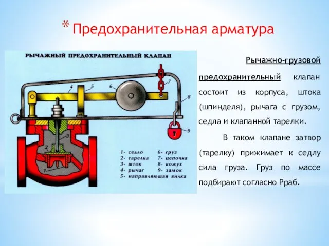 Предохранительная арматура Рычажно-грузовой предохранительный клапан состоит из корпуса, штока (шпинделя), рычага