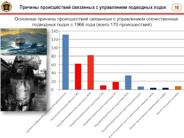 16 Причины происшествий связанных с управлением подводных лодок Основные причины происшествий