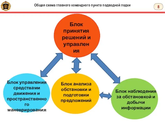 8 Общая схема главного командного пункта подводной лодки