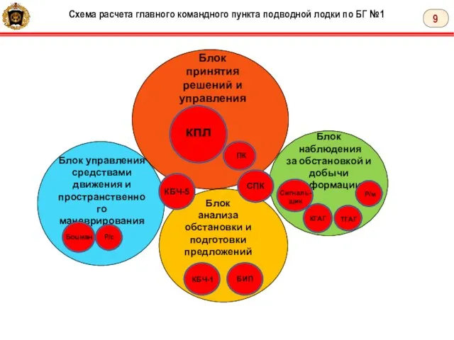 9 Схема расчета главного командного пункта подводной лодки по БГ №1