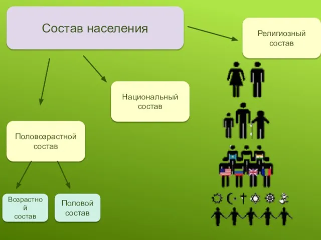 Состав населения Половозрастной состав Религиозный состав Национальный состав Возрастной состав Половой состав