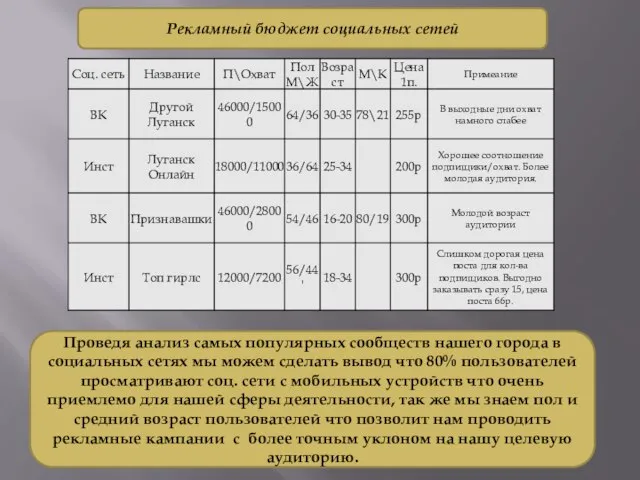 Рекламный бюджет социальных сетей Проведя анализ самых популярных сообществ нашего города