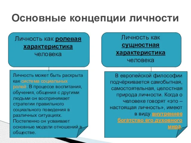 Основные концепции личности Личность как ролевая характеристика человека Личность как сущностная